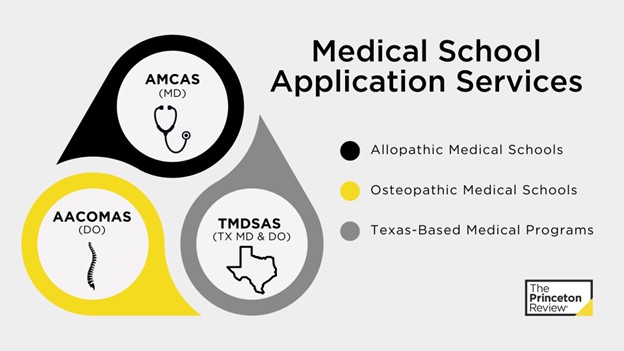 Venn diagram comparing AMCAS, AACOMAS, and TMDSAS application services.