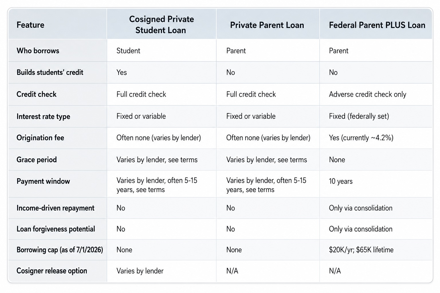 Table comparing Private/Federal Parent Loans and Cosigned Private Student Loans