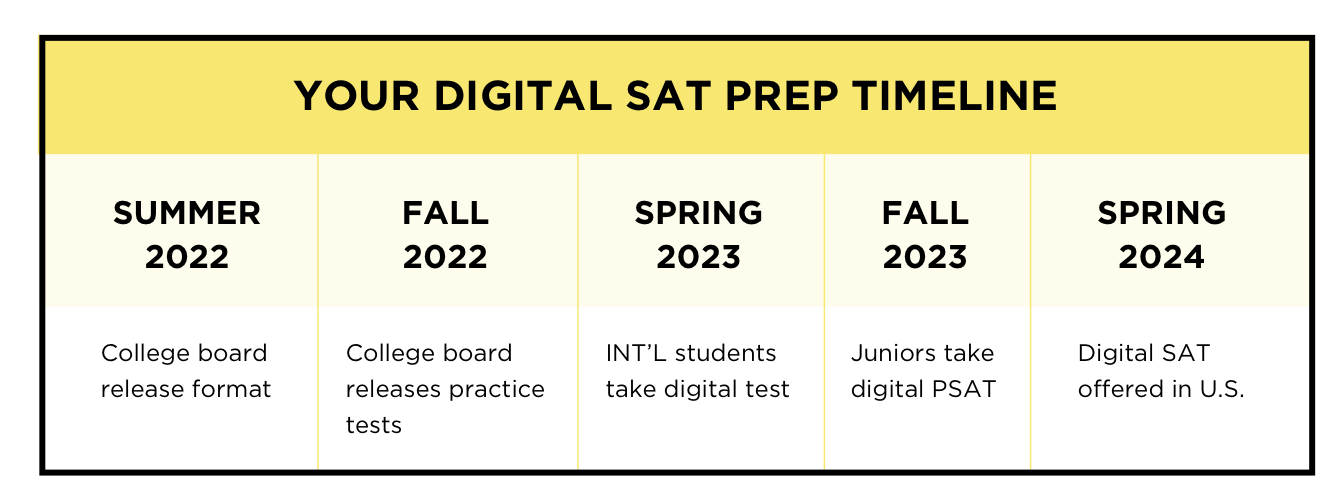 Your Digital SAT Prep Timeline