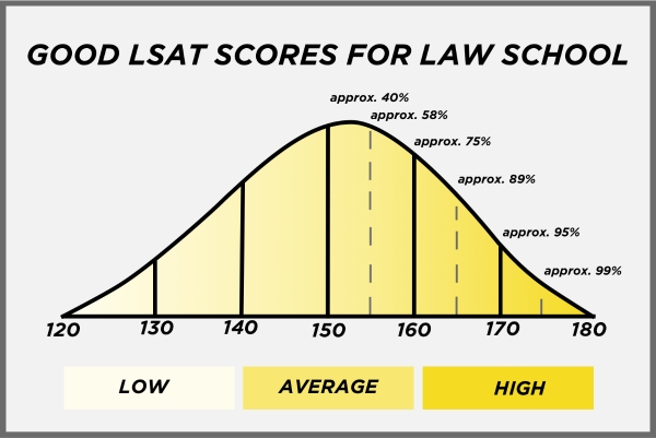 Good LSAT Scores for Law School